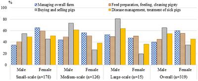 Gender-focused analysis and opportunities for upgrading within Vietnam's smallholder pig value chains